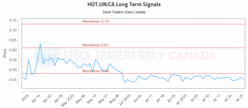 Stock Chart for HOT.UN:CA