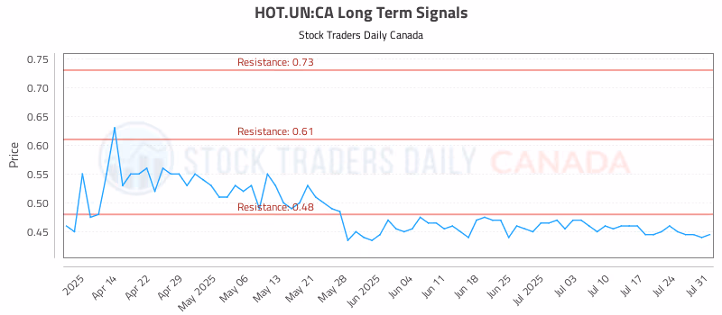 Stock Chart for HOT.UN:CA