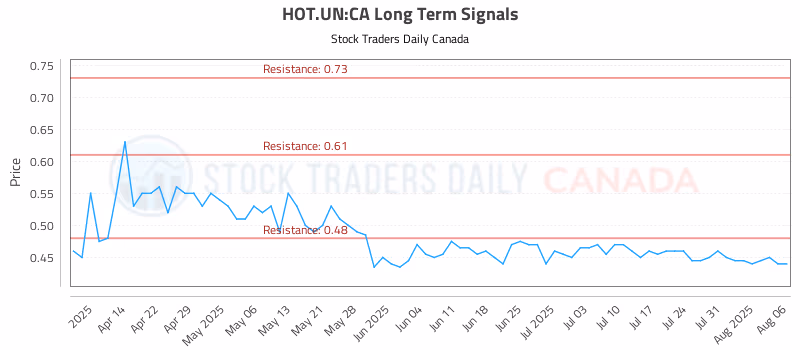 Stock Chart for HOT.UN:CA