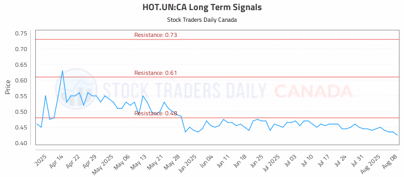 Stock Chart for HOT.UN:CA