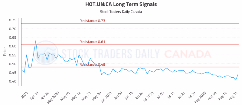 Stock Chart for HOT.UN:CA
