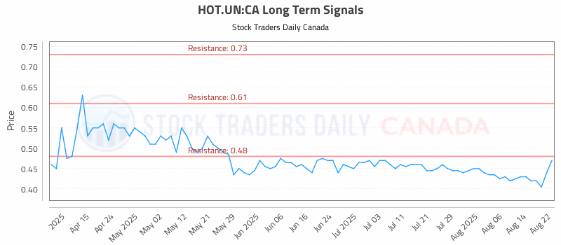 Stock Chart for HOT.UN:CA