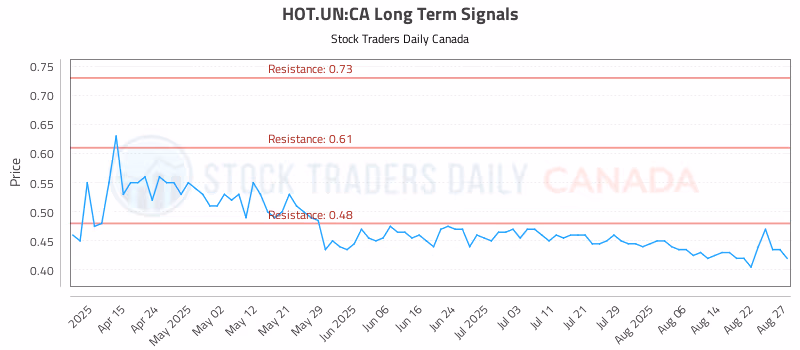 Stock Chart for HOT.UN:CA
