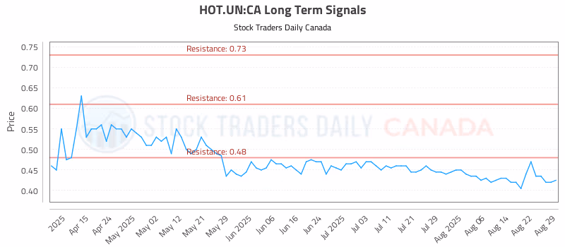 Stock Chart for HOT.UN:CA