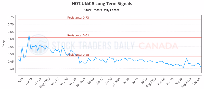 Stock Chart for HOT.UN:CA