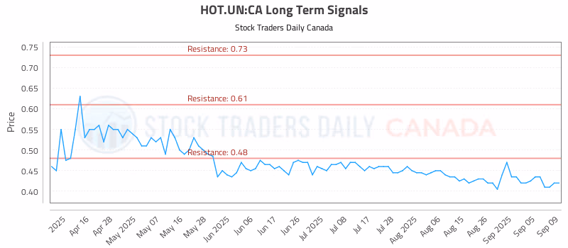 Stock Chart for HOT.UN:CA
