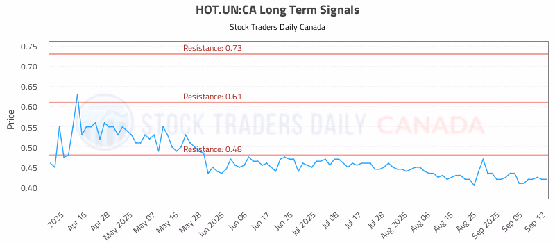 Stock Chart for HOT.UN:CA