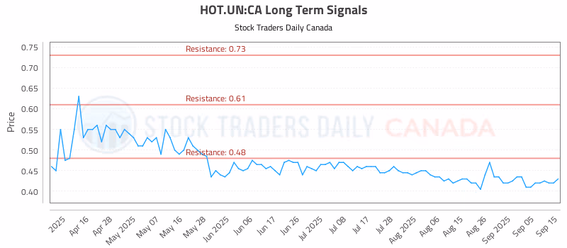 Stock Chart for HOT.UN:CA