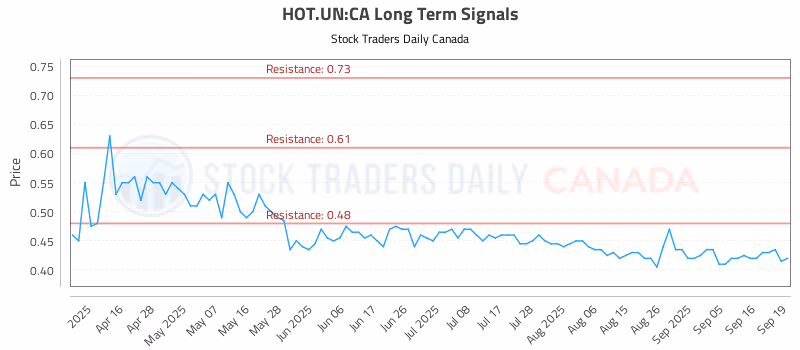 Stock Chart for HOT.UN:CA