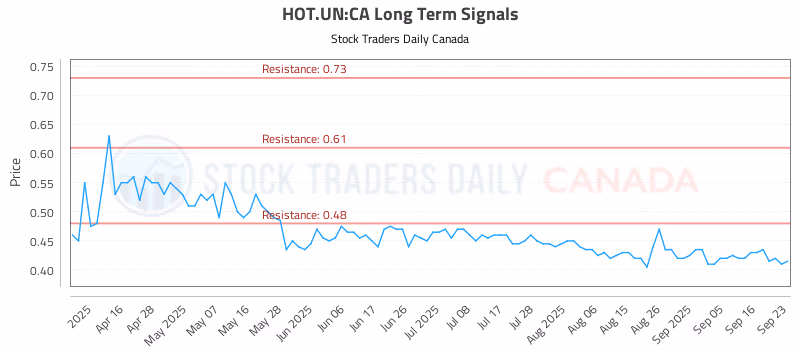 Stock Chart for HOT.UN:CA