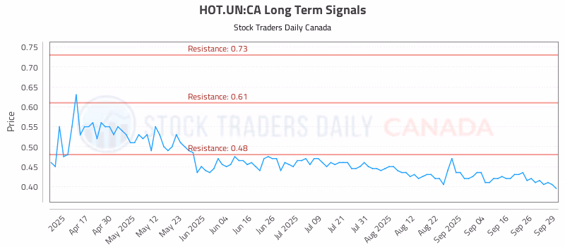 Stock Chart for HOT.UN:CA