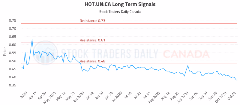 Stock Chart for HOT.UN:CA