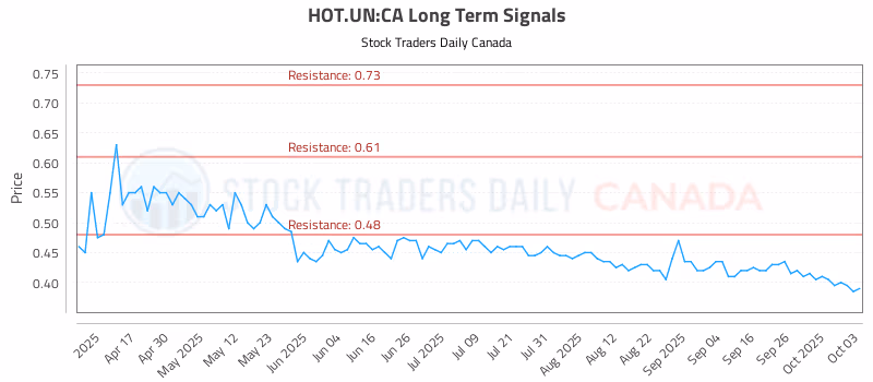 Stock Chart for HOT.UN:CA