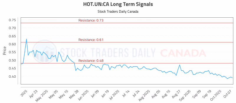 Stock Chart for HOT.UN:CA