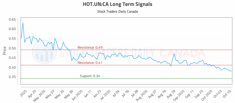 Stock Chart for HOT.UN:CA