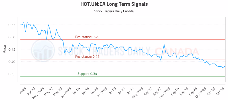 Stock Chart for HOT.UN:CA