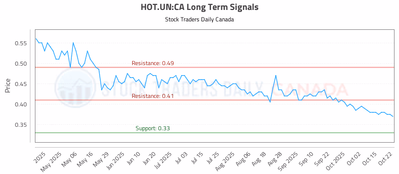 Stock Chart for HOT.UN:CA