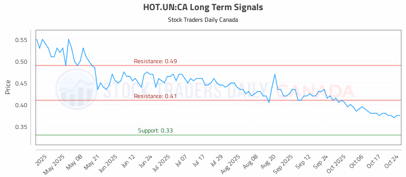 Stock Chart for HOT.UN:CA