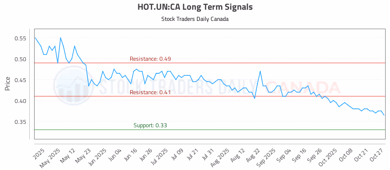 Stock Chart for HOT.UN:CA