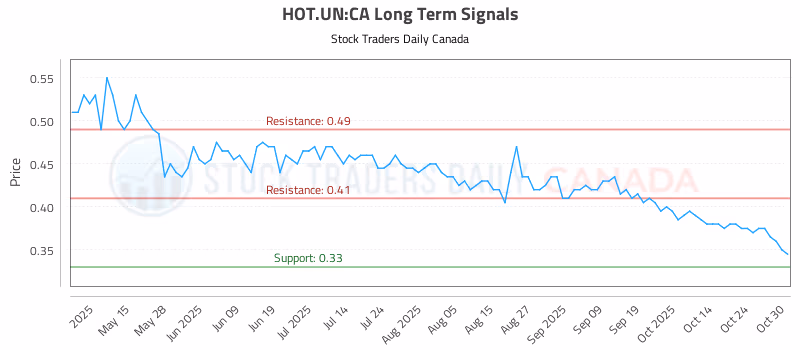 Stock Chart for HOT.UN:CA