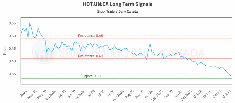 Stock Chart for HOT.UN:CA