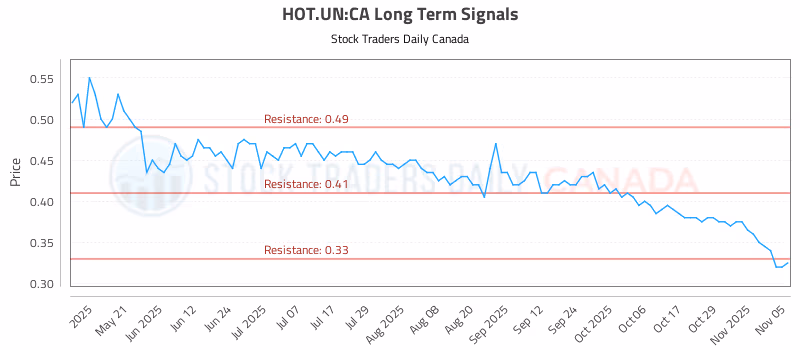 Stock Chart for HOT.UN:CA