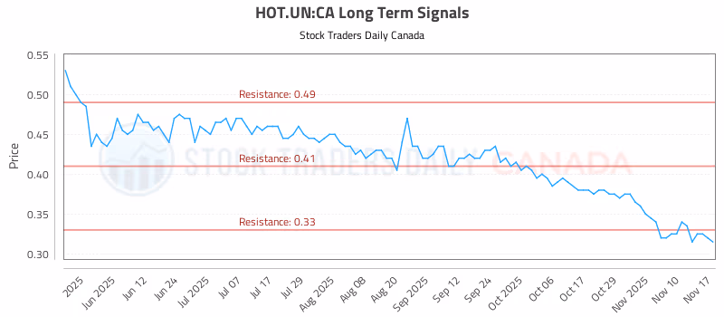 Stock Chart for HOT.UN:CA