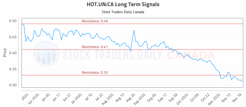 Stock Chart for HOT.UN:CA
