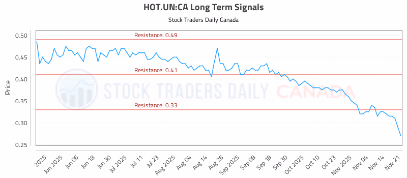 Stock Chart for HOT.UN:CA