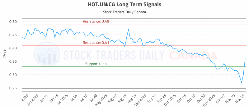 Stock Chart for HOT.UN:CA