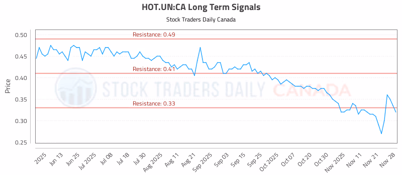 Stock Chart for HOT.UN:CA