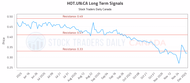 Stock Chart for HOT.UN:CA