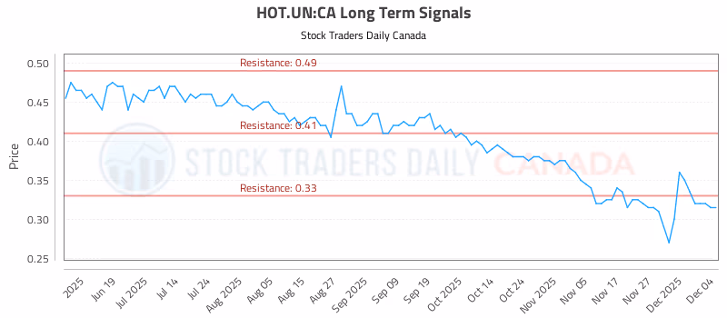 Stock Chart for HOT.UN:CA