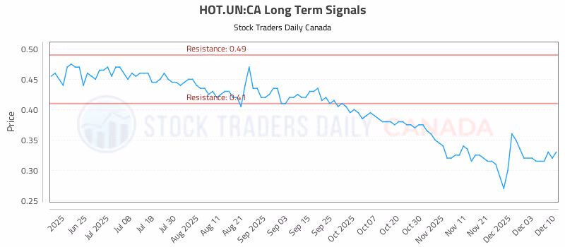 Stock Chart for HOT.UN:CA