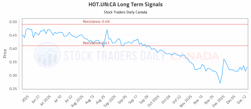 Stock Chart for HOT.UN:CA