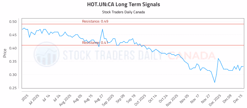 Stock Chart for HOT.UN:CA