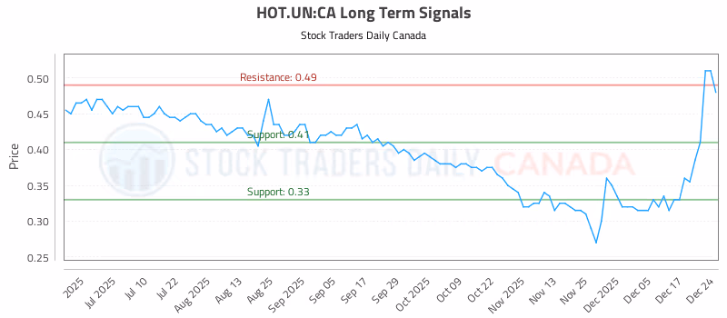 Stock Chart for HOT.UN:CA