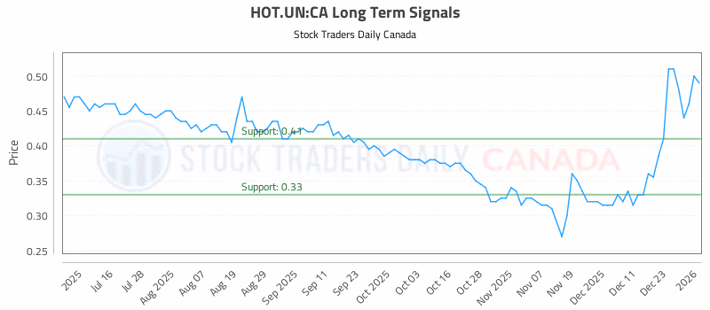 Stock Chart for HOT.UN:CA