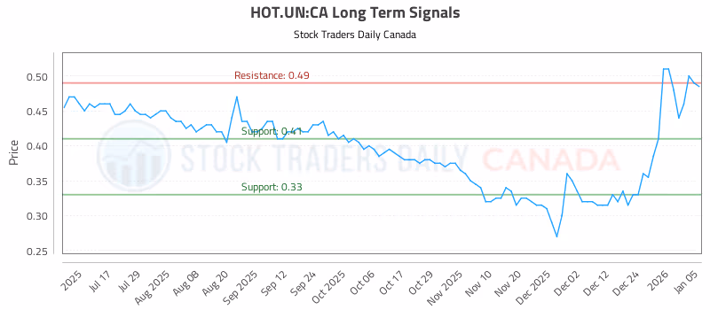 Stock Chart for HOT.UN:CA