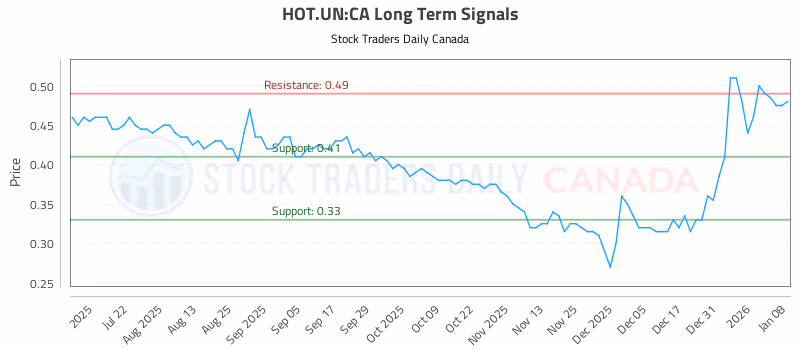 Stock Chart for HOT.UN:CA