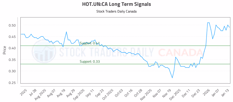 Stock Chart for HOT.UN:CA
