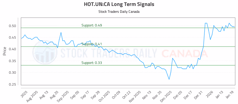 Stock Chart for HOT.UN:CA
