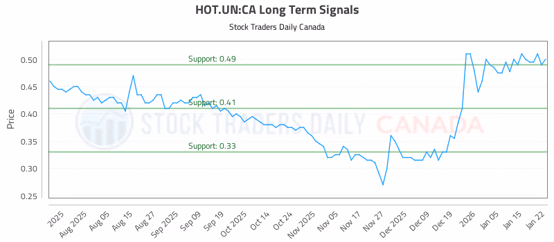 Stock Chart for HOT.UN:CA