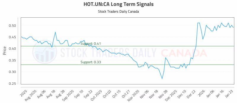 Stock Chart for HOT.UN:CA