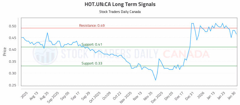 Stock Chart for HOT.UN:CA
