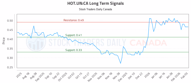 Stock Chart for HOT.UN:CA