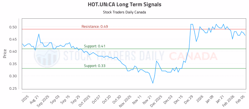 Stock Chart for HOT.UN:CA