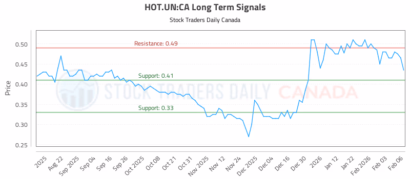 Stock Chart for HOT.UN:CA