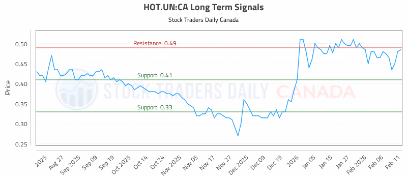 Stock Chart for HOT.UN:CA