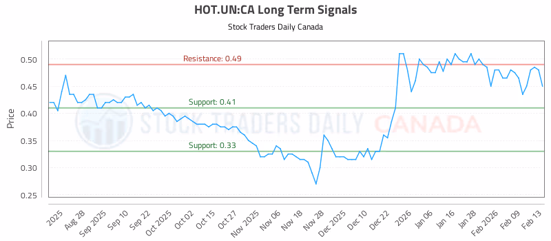 Stock Chart for HOT.UN:CA